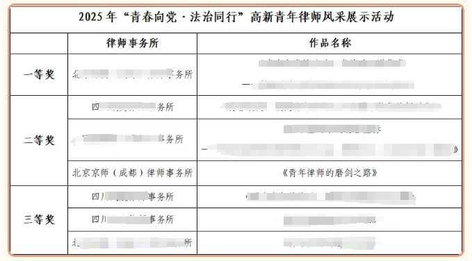 喜讯 | 我所青年律师杜泽星荣获成都高新五四青年节主题推文二等奖