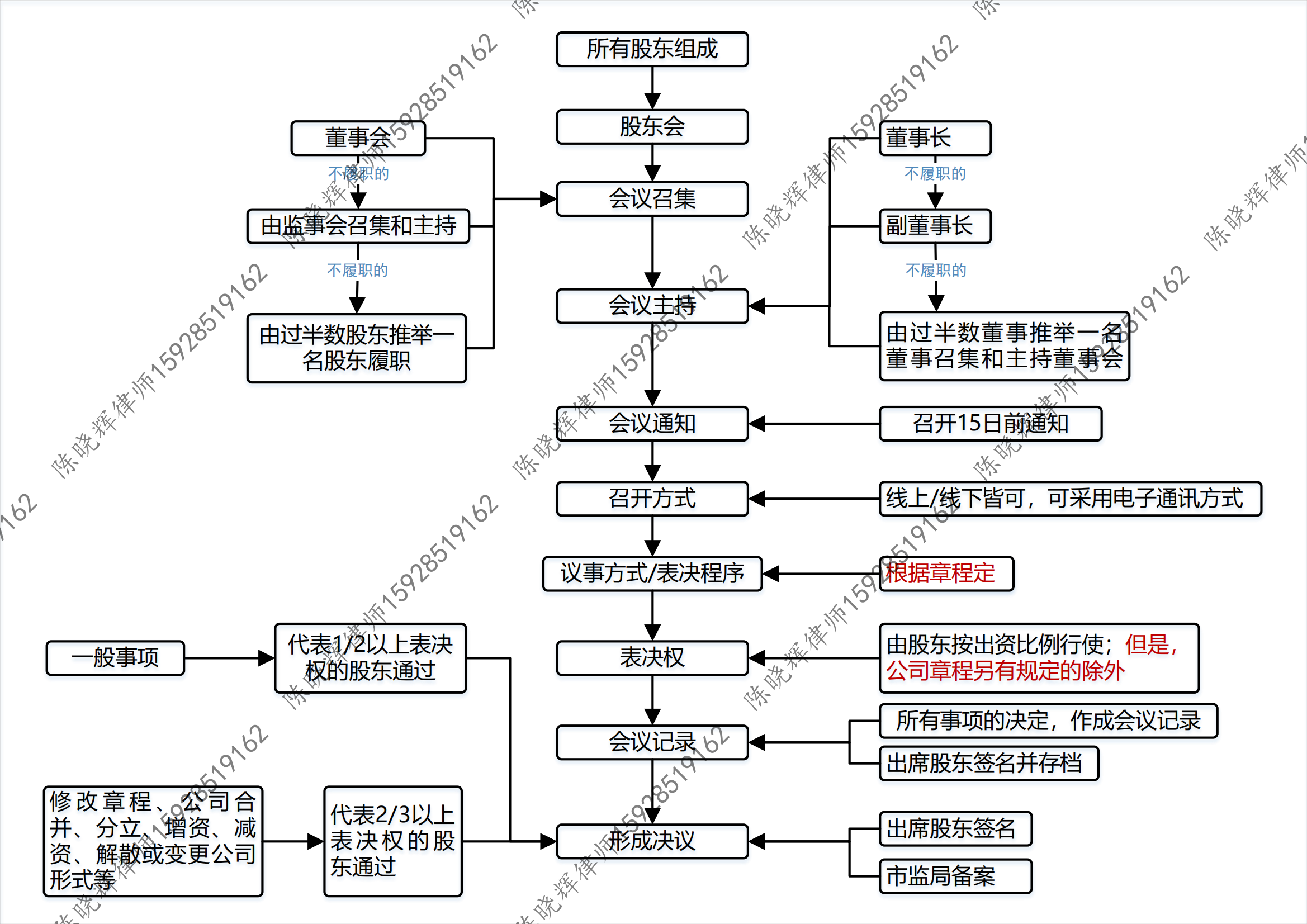 一图读懂 | 新《公司法》下,有限责任公司股东会分类及召开流程